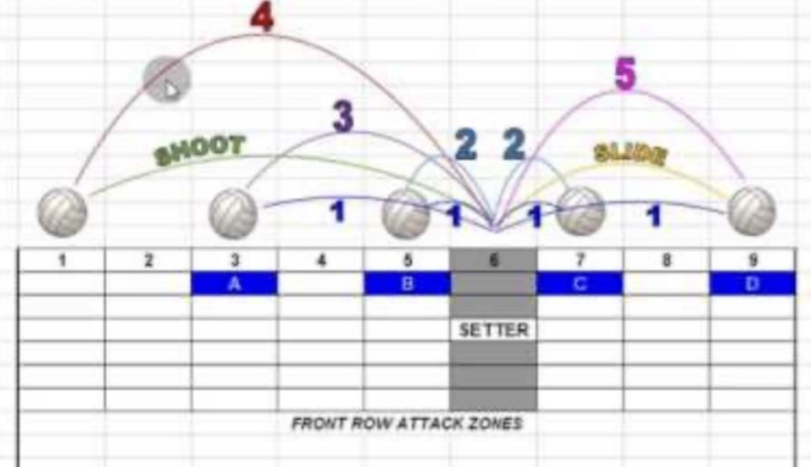 Volleyball Setting Numbers And Placement